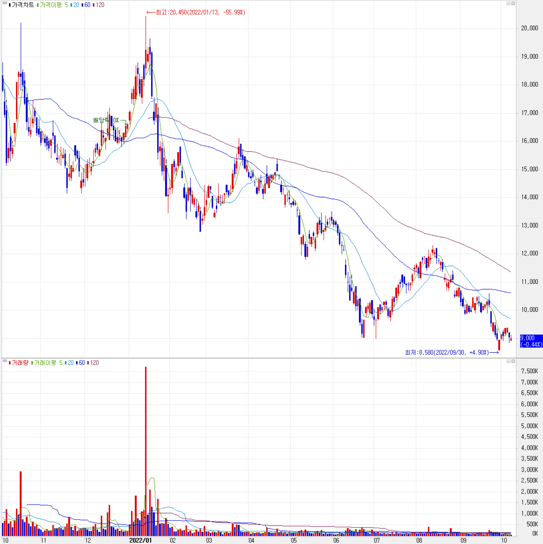 신성델타테크 - 주식 시세(일봉: 2021.10 ~ 2022.10)