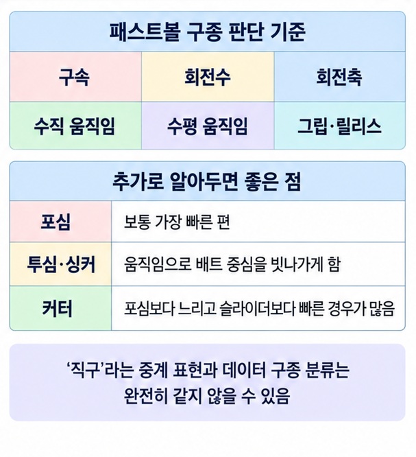 구속 회전수 회전축 수직 수평 움직임으로 패스트볼 구종을 구분하는 방법을 정리한 이미지