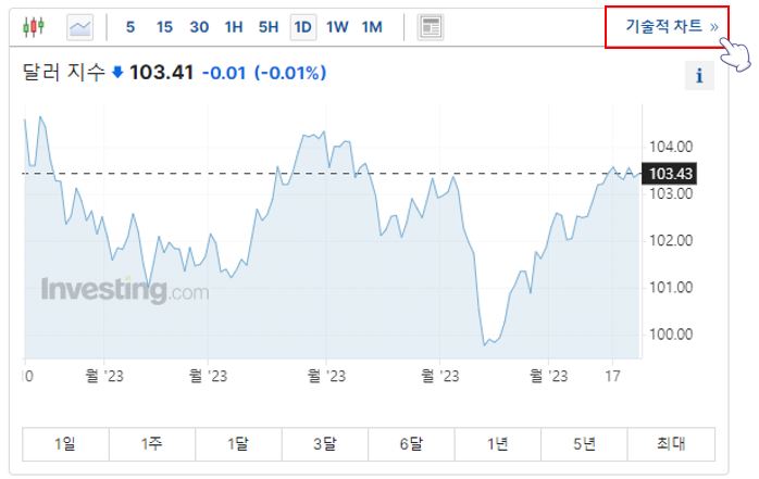 달러인덱스-차트-조회-기술적차트