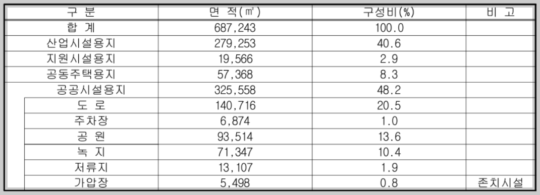 남목 일반산업단지 토지이용계획