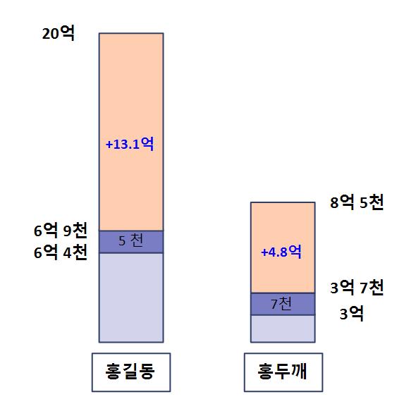 입지