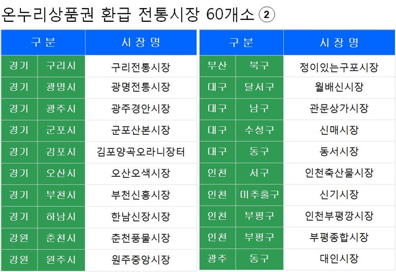 60개 전통시장중 20개 시장으로 경기&#44; 강원&#44; 부산&#44; 대구&#44; 인천&#44; 광주에 위치한 전통시장 이름을 표로 정리함.