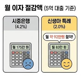 신생아 특례대출