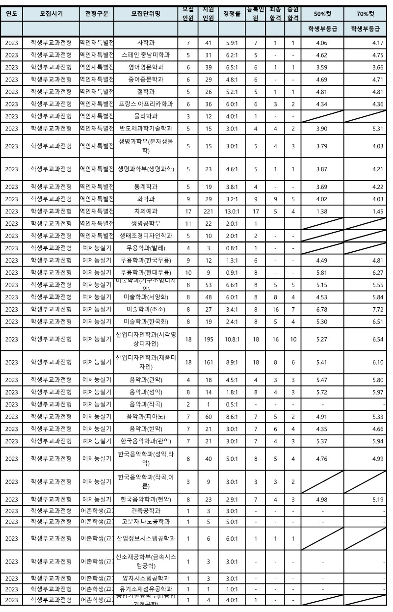 전북대 수시등급 교과전형 2023 (8)