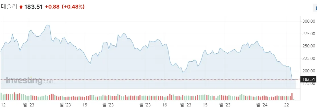 테슬라 차트 이미지
