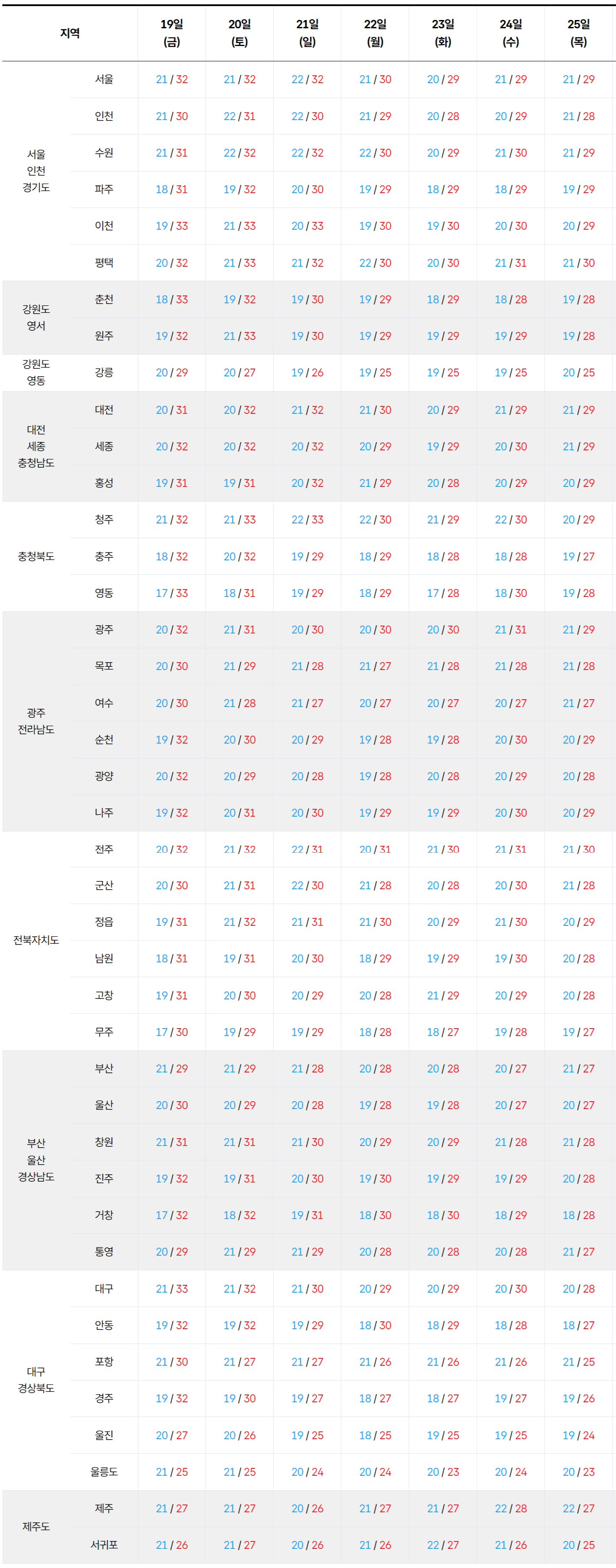 2026년 6월 19일 6월 25일 전국 기온 예보
