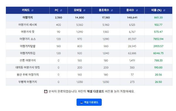 어향가지로 검색하면 연관키워드까지 한번에 분석해 줍니다.