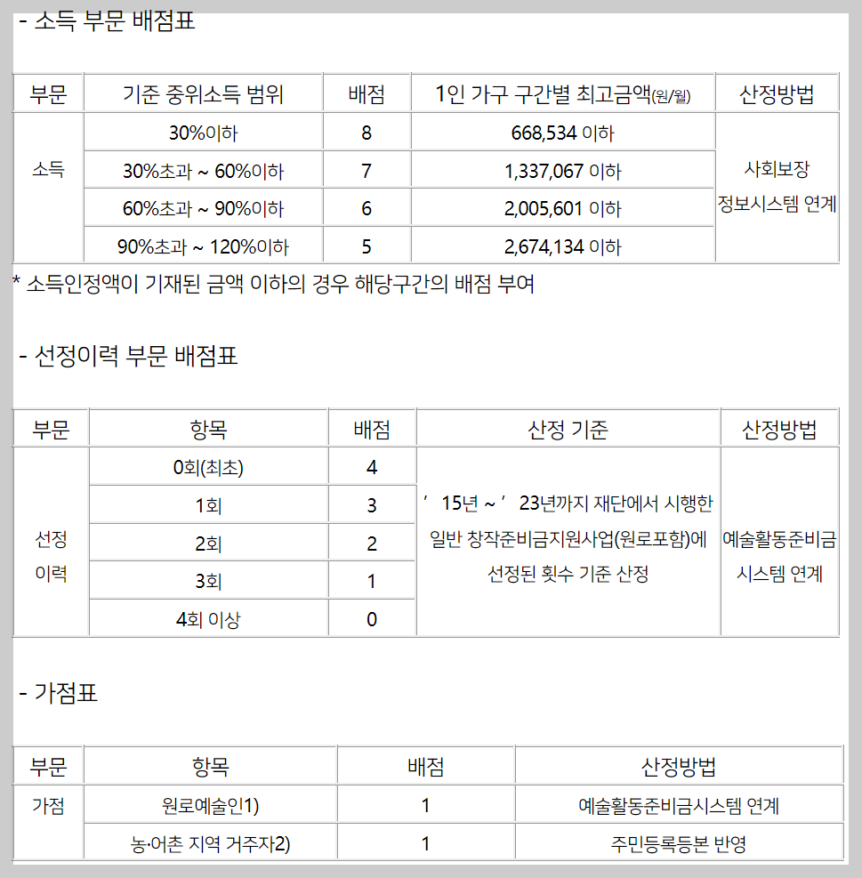 예술인 복지재단 창작지원금