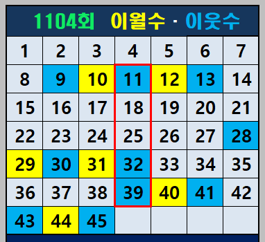 1104회 이웃수