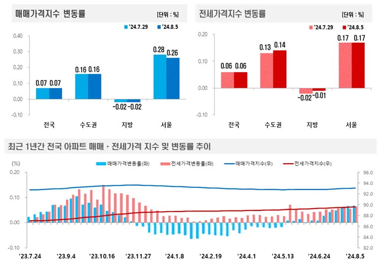 주간 아파트가격 매매,전세 가격지수 변동률
