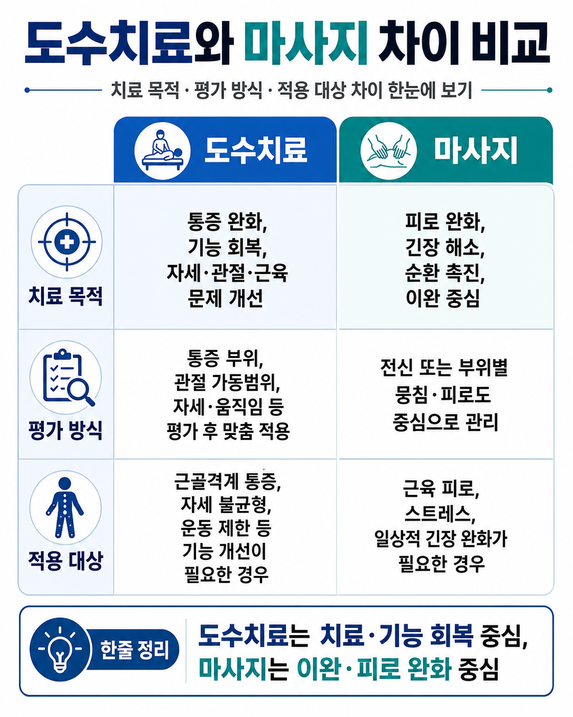 도수치료와 마사지 차이 비교