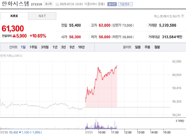 한화시스템 주가 (0731)