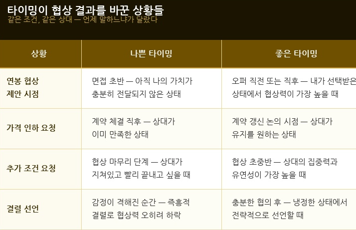 타이밍이 협상 결과를 바꾼 상황들