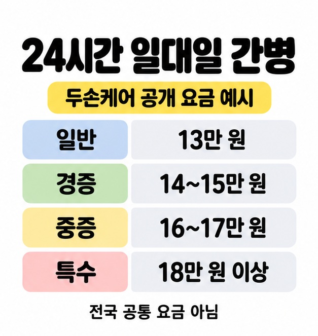 두손케어의 24시간 일대일 간병 공개 요금 예시를 일반 13만 원, 경증 14~15만 원, 중증 16~17만 원, 특수 18만 원 이상으로 비교한 표