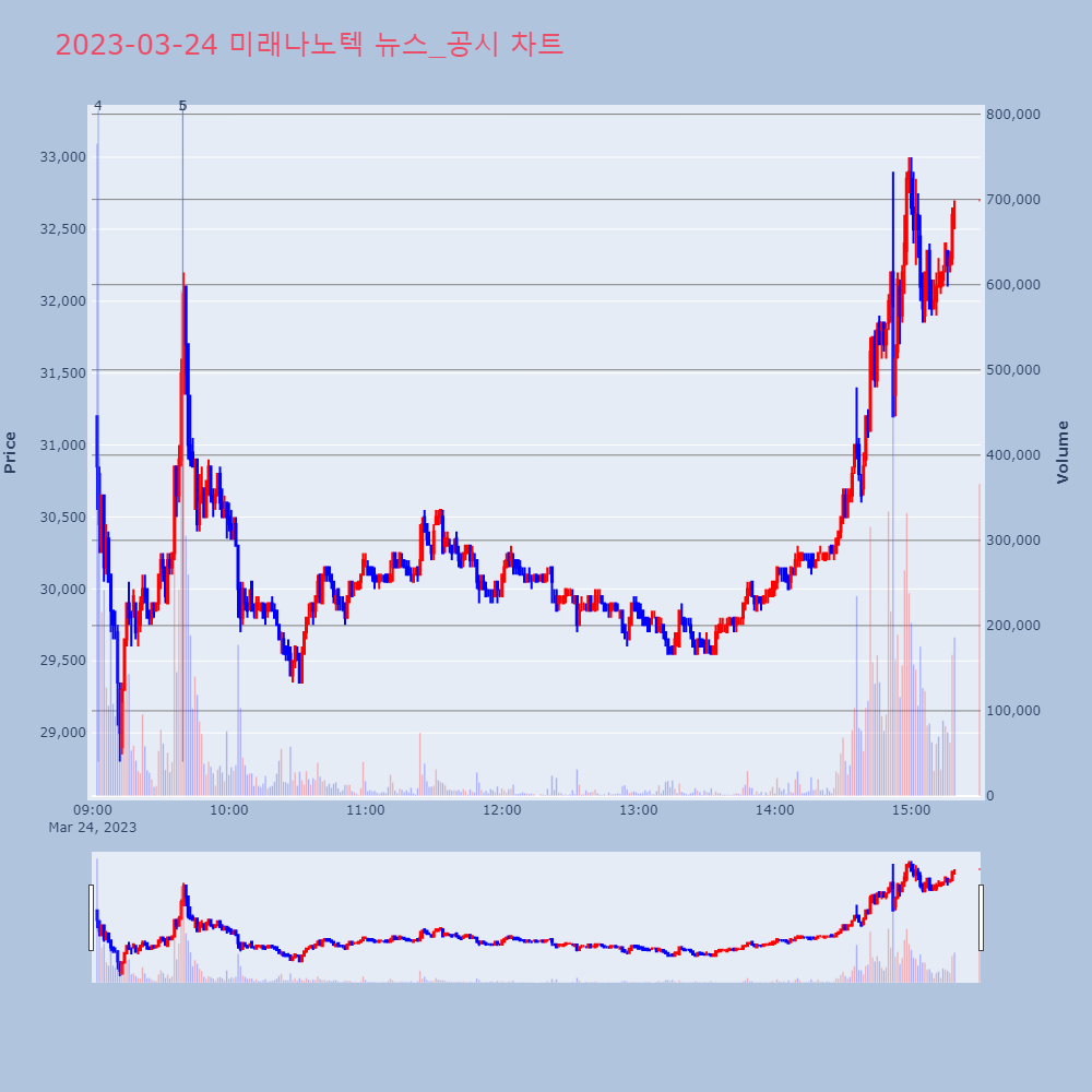 미래나노텍_뉴스공시차트