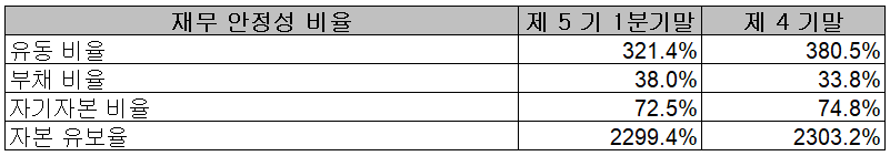 피에스케이 - 재무 안정성 비율
