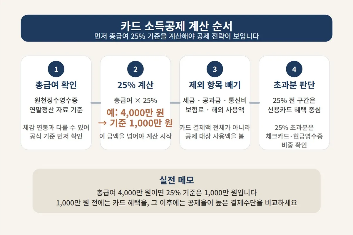 체크카드와 신용카드 소득공제 계산에서 총급여 확인, 25% 기준, 제외 항목, 초과분 판단 흐름을 순서대로 설명한 이미지