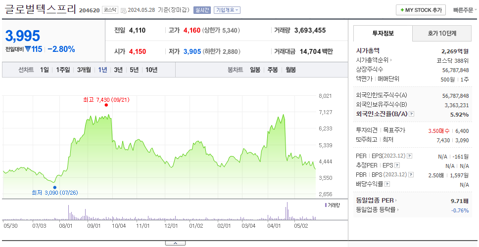 글로벌텍스프리_주가