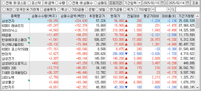주간 코스피 기관 순매수