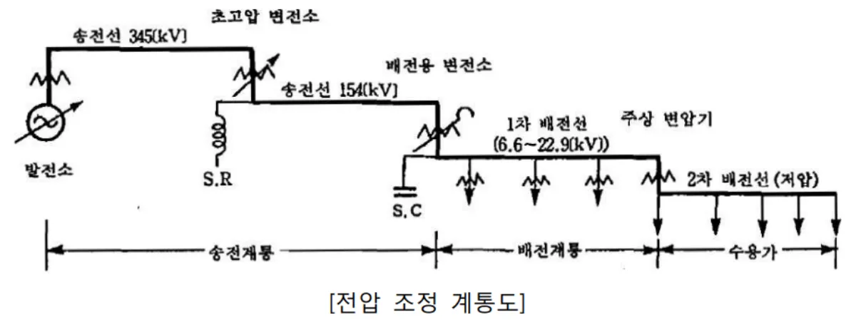 전압조정-계통도