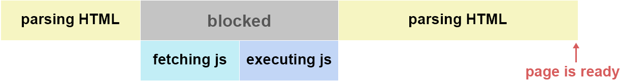 [JS] async vs defer, 스크립트를 HTML에 포함할 때 효율적인 방법