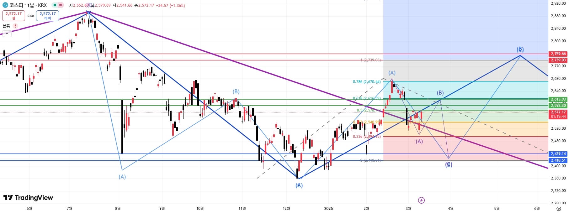 [예상] KOSPI 일봉 지수 파동