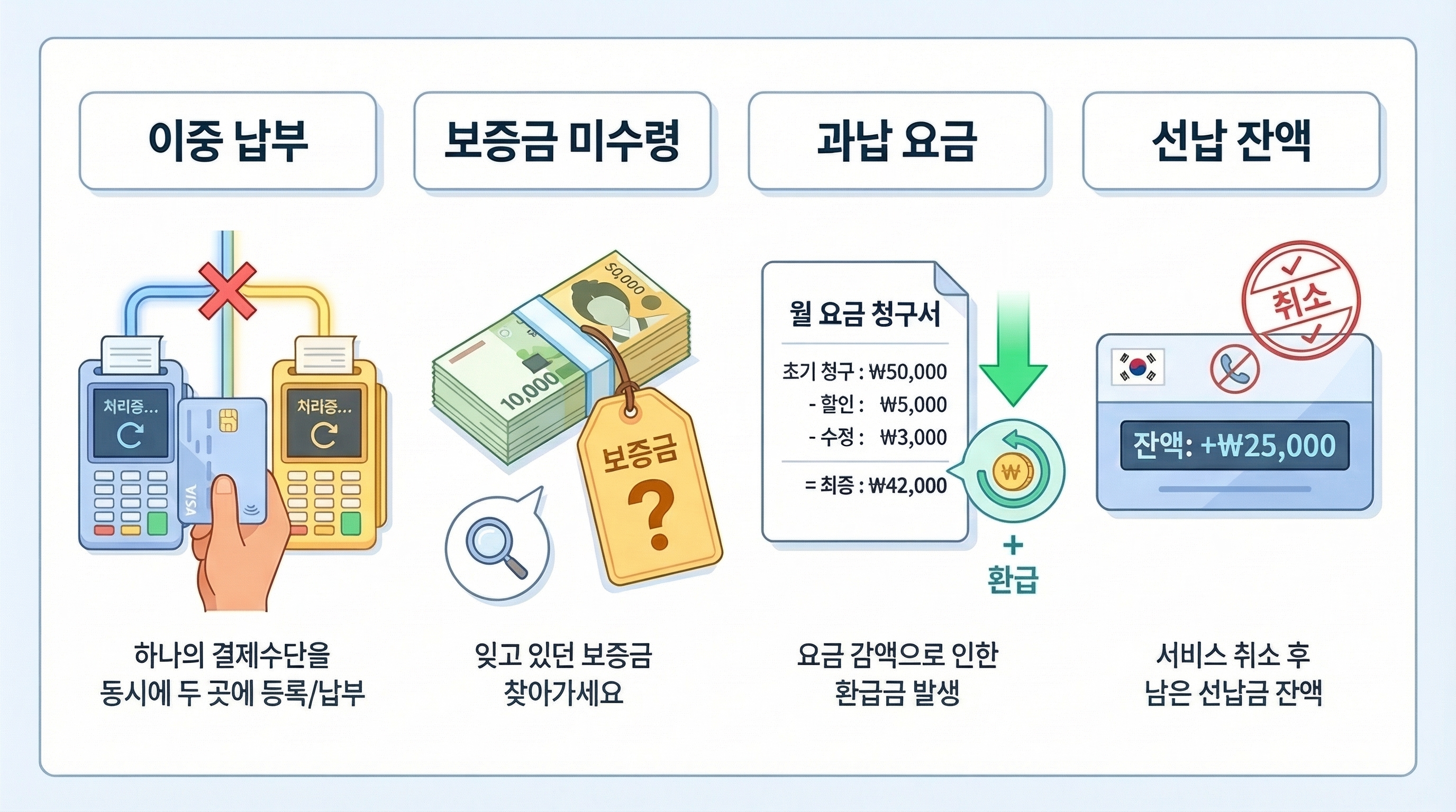 이중 납부, 보증금 미수령, 과납 요금, 선납 잔액 등 통신비 미환급금이 발생하는 주요 원인들을 4단계로 나누어 직관적으로 설명하는 인포그래픽.