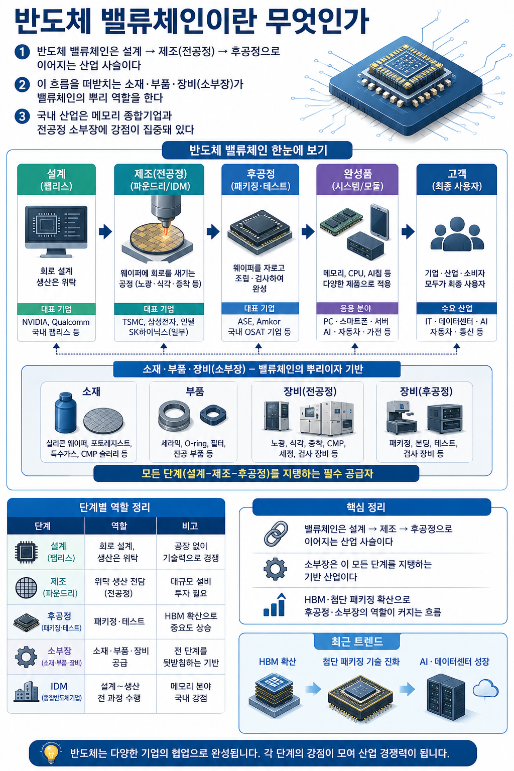 반도체 밸류체인이란 무엇인가
