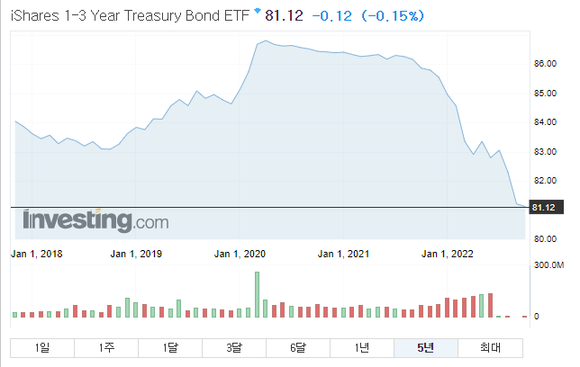 2022.10.31 기준 SHY 5년 차트