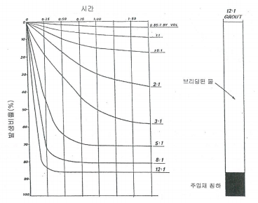 주입재의 블리딩되는 물의 발생비