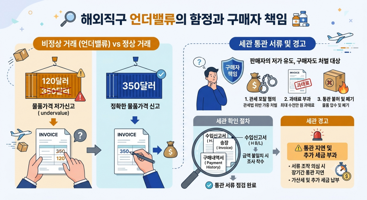 해외직구 언더밸류 저가신고 위험 비교표