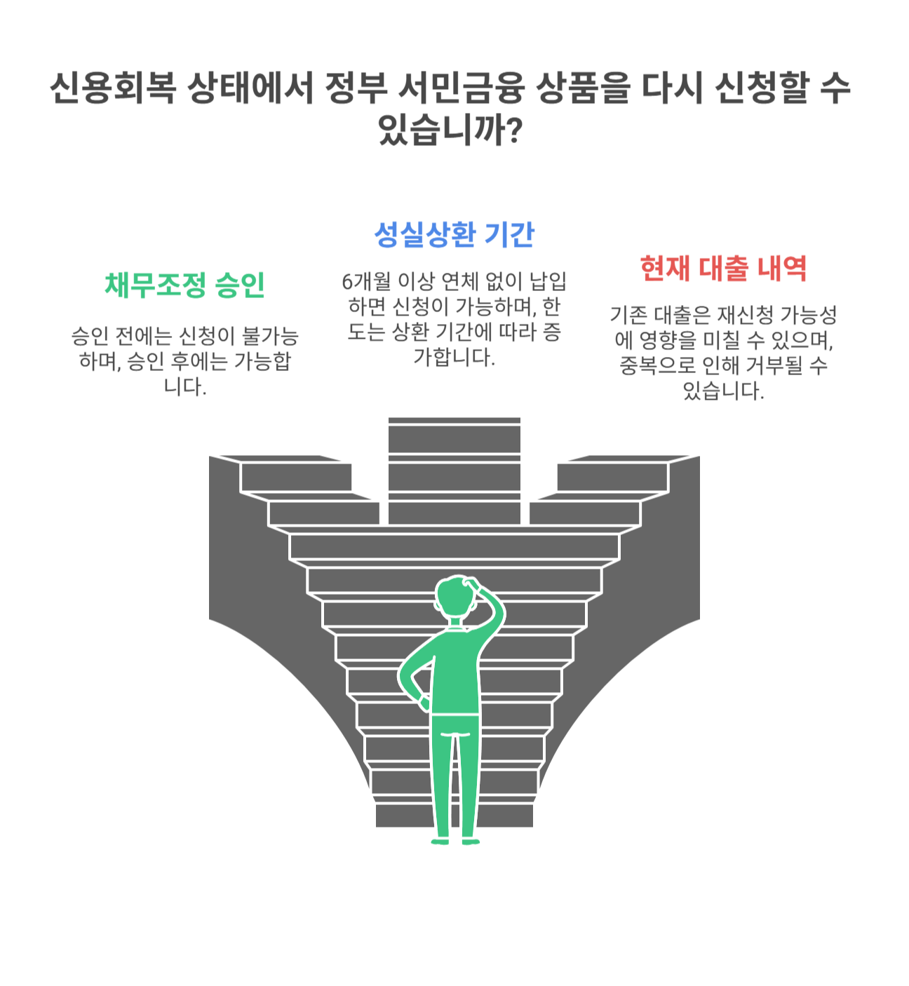 현재 신용회복 상태에서 재신청 조건은?