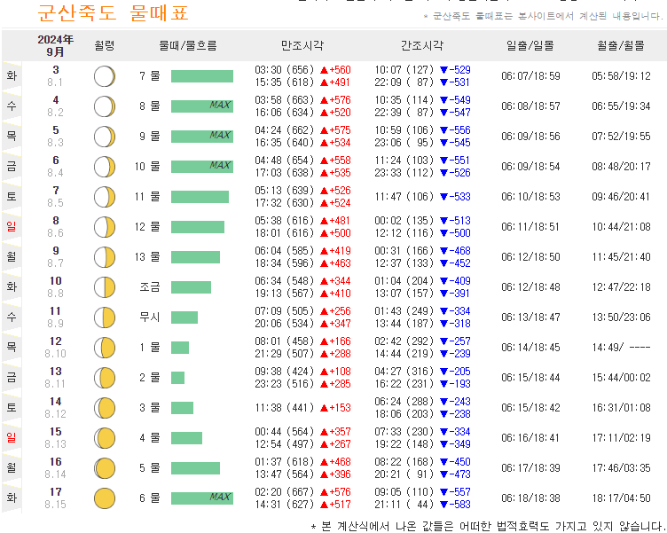 군산 물때표