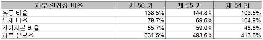 코스모신소재 - 재무 안정성 비율