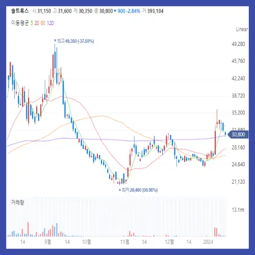 솔트룩스 주식 차트