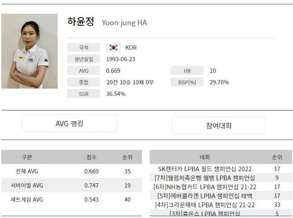 하윤정 당구선수 프로필 - 나이 애버리지 하이런 BSP SSR