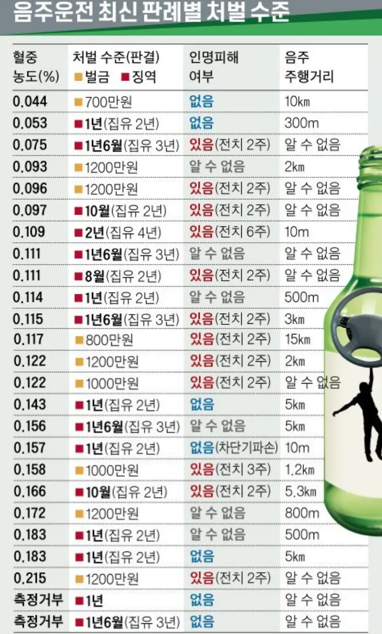 알코올 분해-
기존 음주운전 법원 판례