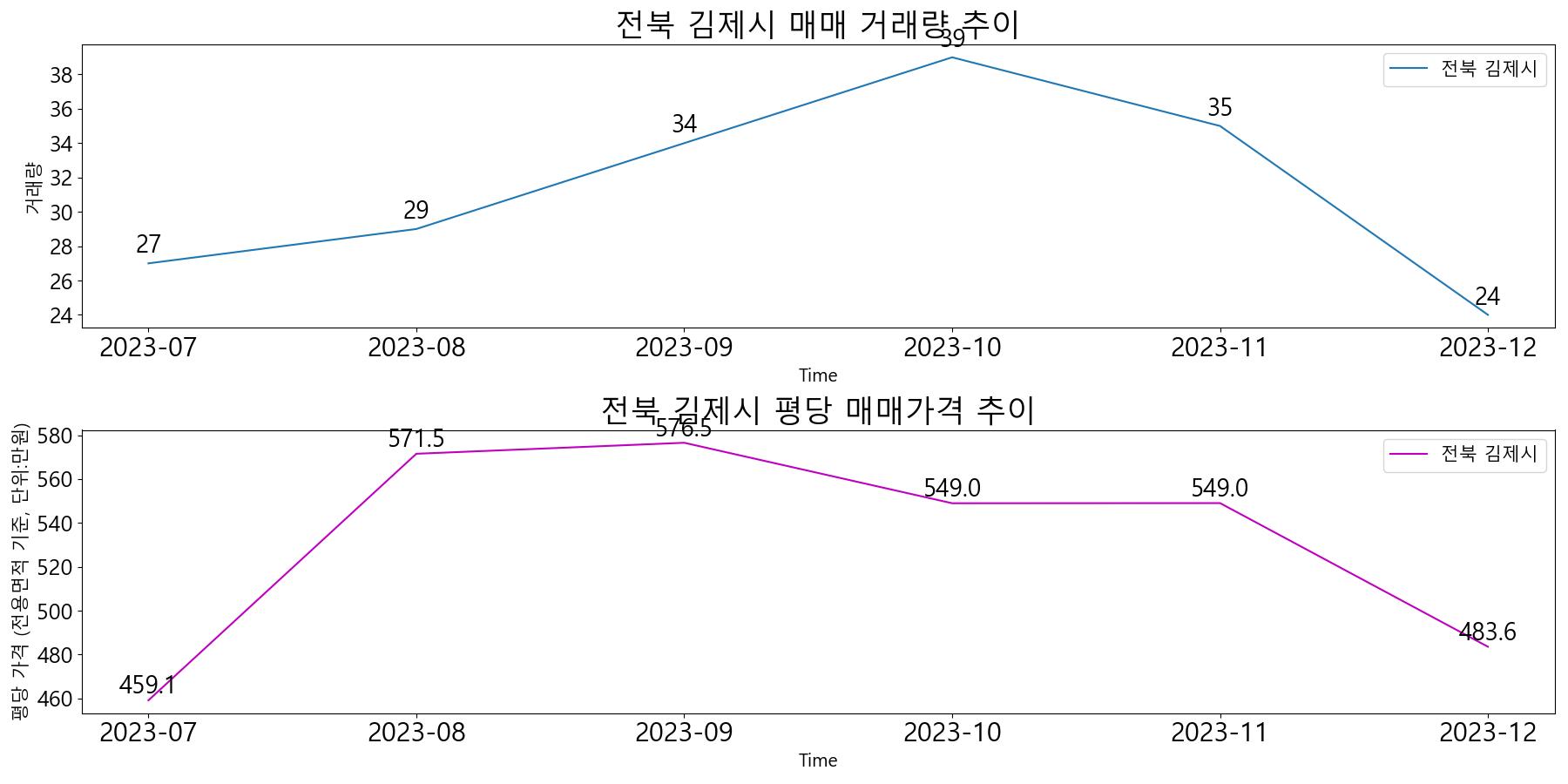 전북-김제시-매매-거래량-및-거래가격-변동-추이-최근6개월