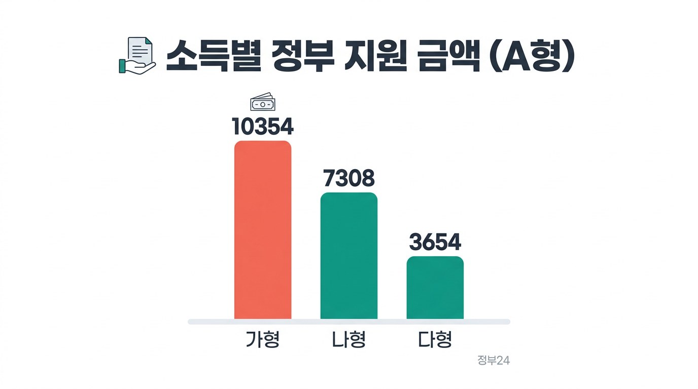 아이돌봄서비스 신청 방법 소득별 정부 지원 금액 (A형)