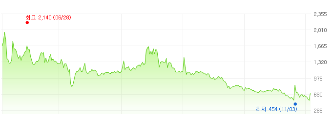 코아스-주가변화