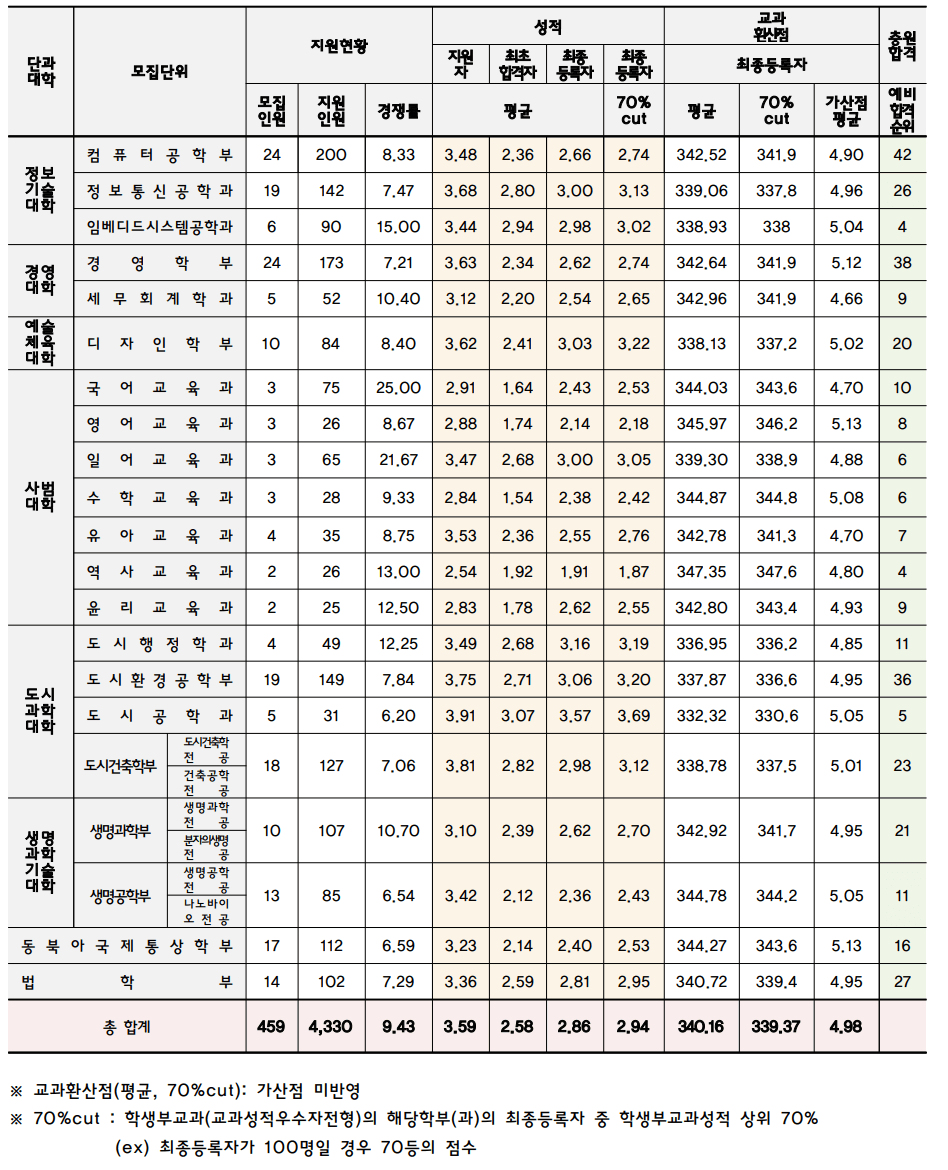 2023인천대 학생부교과 예비번호