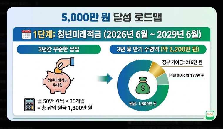 2026년 청년미래적금 가입 조건 [5천만원 만들기] 청년도약계좌 갈아타기 및 신청법
