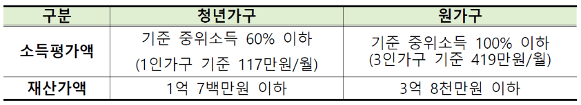 청년월세 한시 특별지원금 소득요건