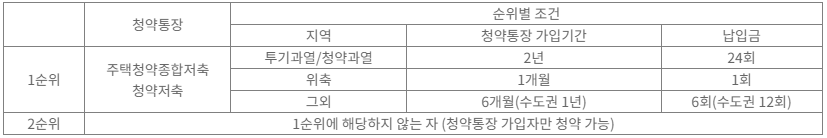 한국부동산원 청약홈 신청방법