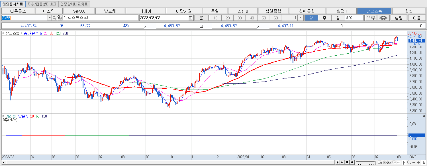 8.2 유로스톡 마감