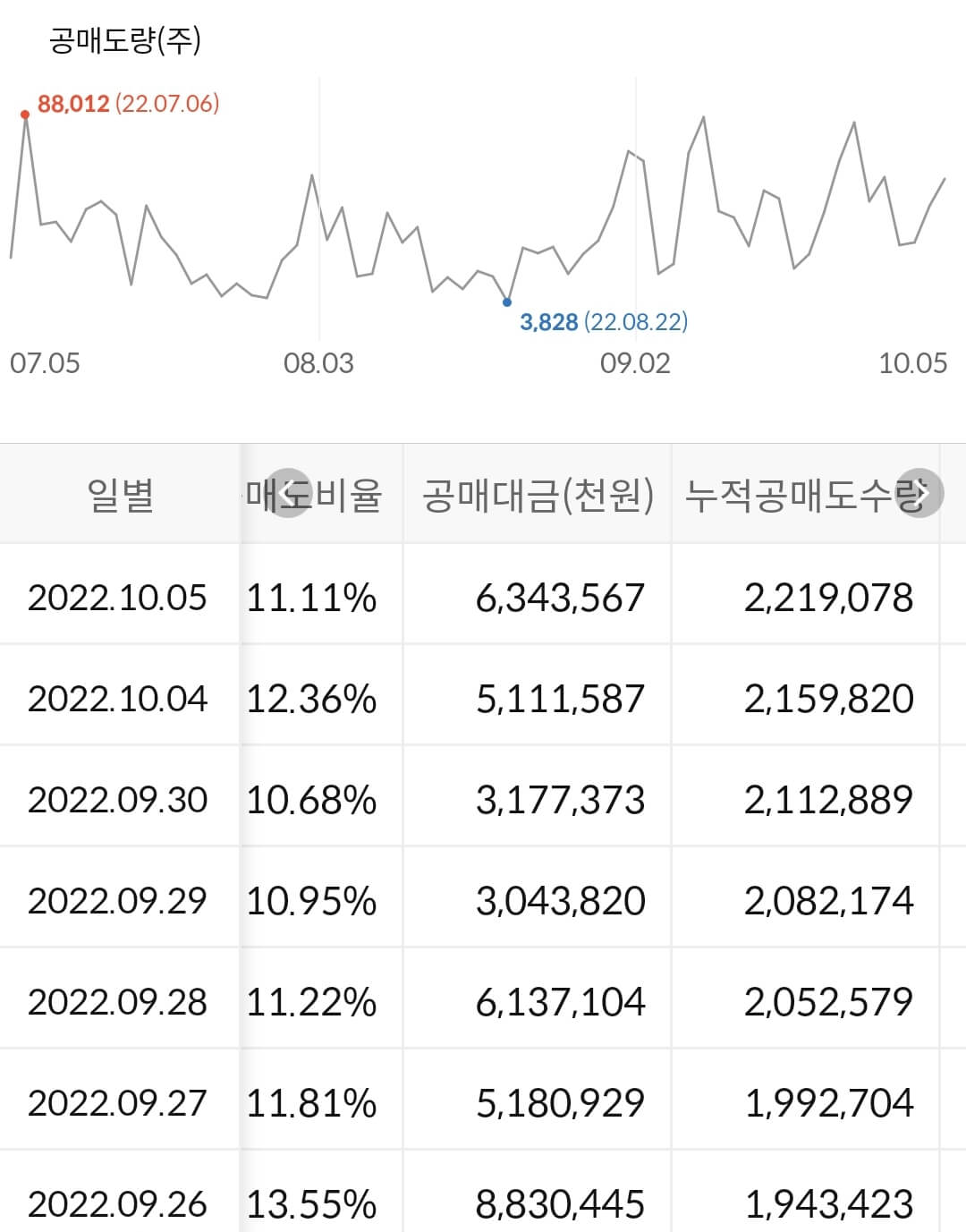 현대미포조선 누적 공매도 수급