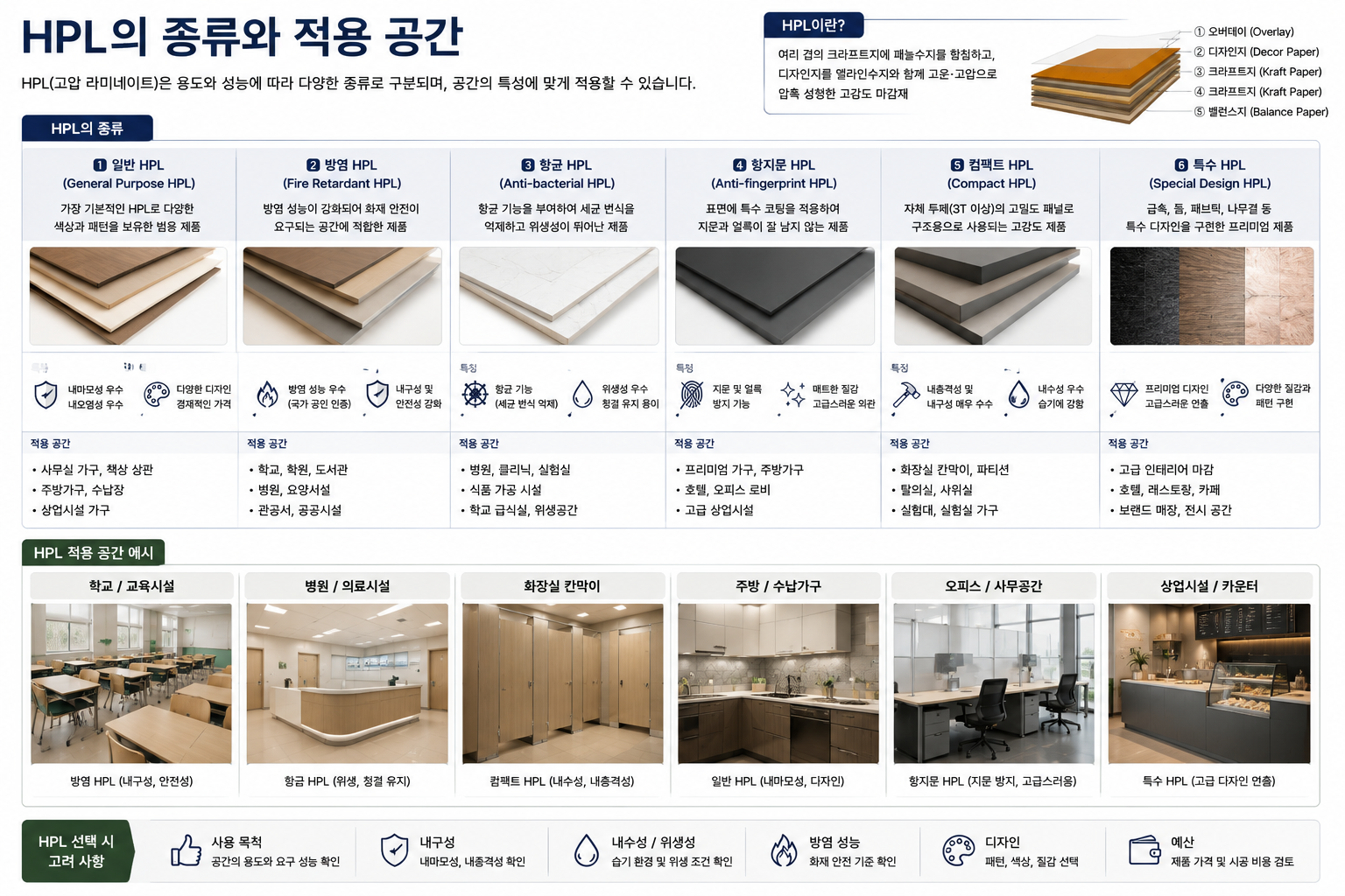 HPL의 종류와 적용 공간