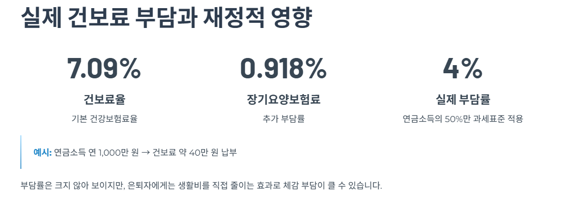 실제 건보료 부담과 재정적 영향