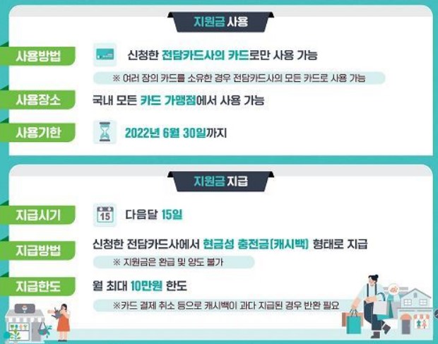 소비지원금-사용방법-사용처