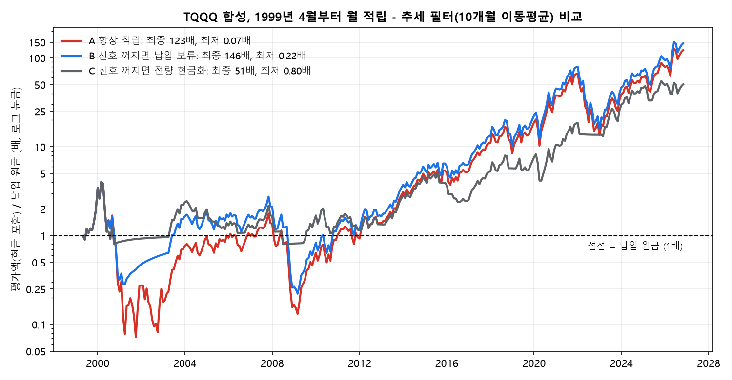 TQQQ 합성 월 적립 평가액 경로, 항상 적립 납입 보류 전량 현금화 비교